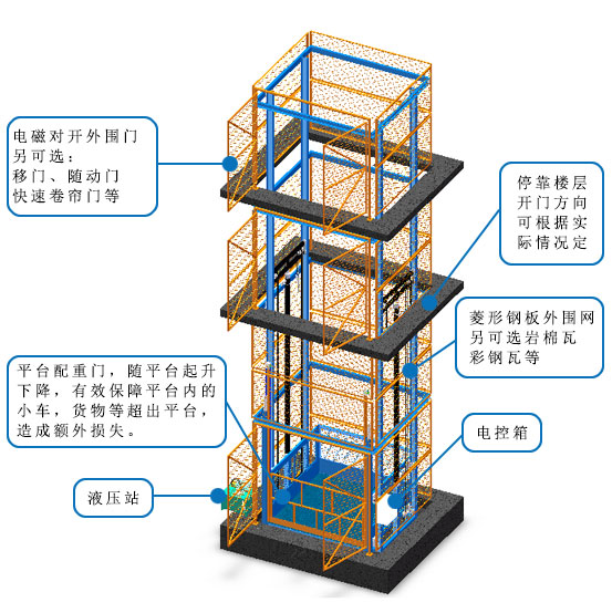導軌式升降機，導軌式升降平臺，固定升降平臺，電動升降平臺，導軌式升降貨梯